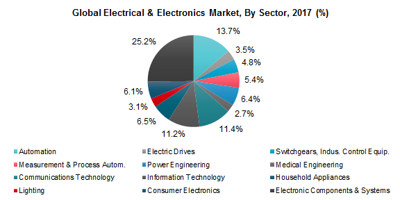 Global Electrical & Electronics Market, By Sector, 2017 (%)